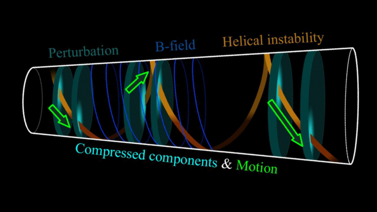 A diagram showing the helical structure of instabilities in the jet of OJ287