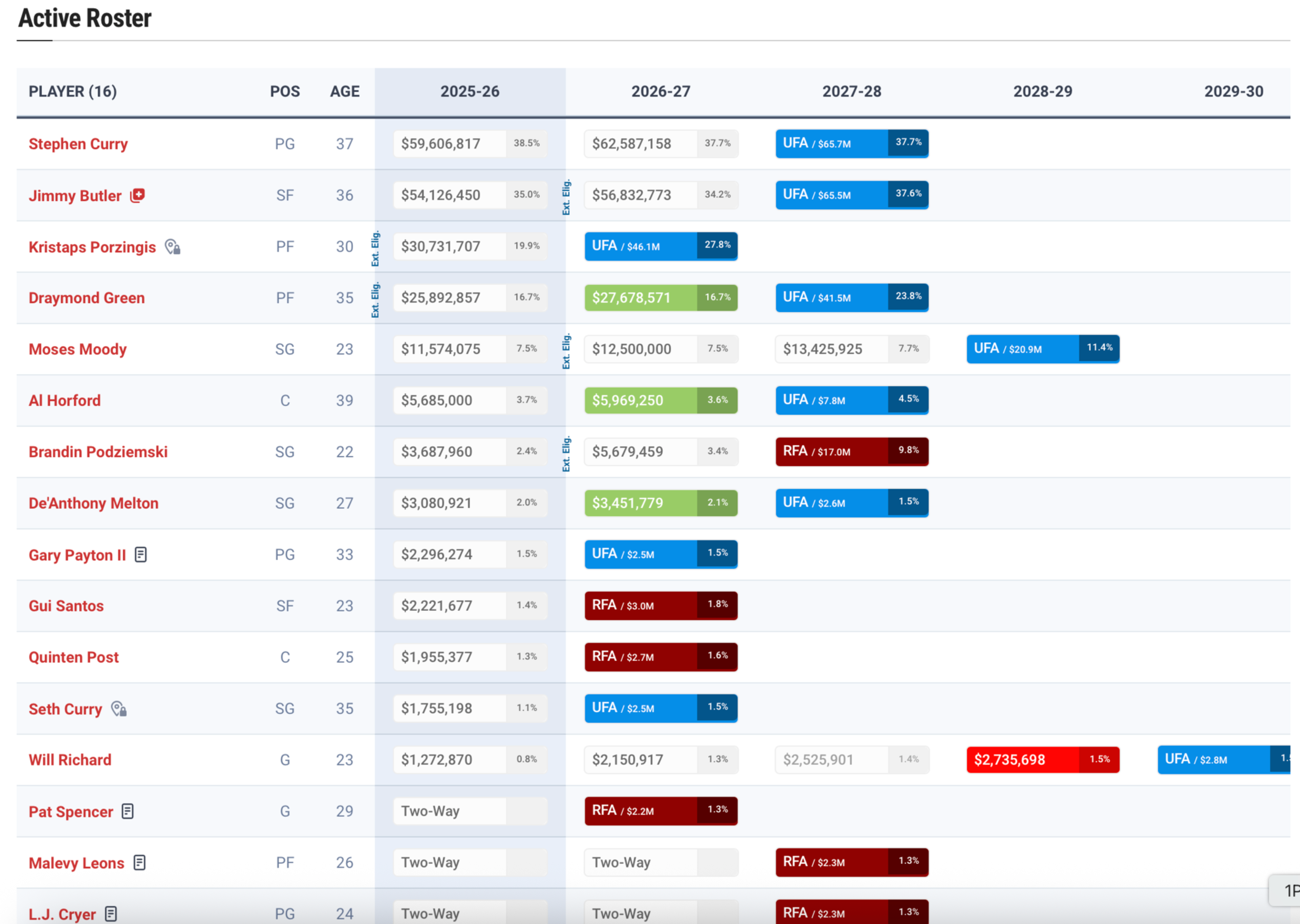 The image lists 16 basketball players with their positions, ages, and salaries from 2025-26 to 2029-30, highlighting contract types and team salary percentages.