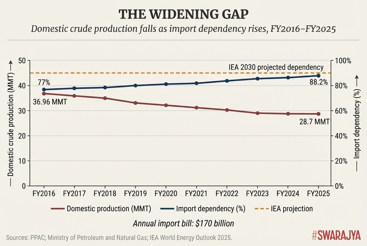 India’s domestic crude production has fallen by over 22 per cent in a decade while import dependency has climbed to 88.2 per cent. The annual bill now exceeds $170 billion.