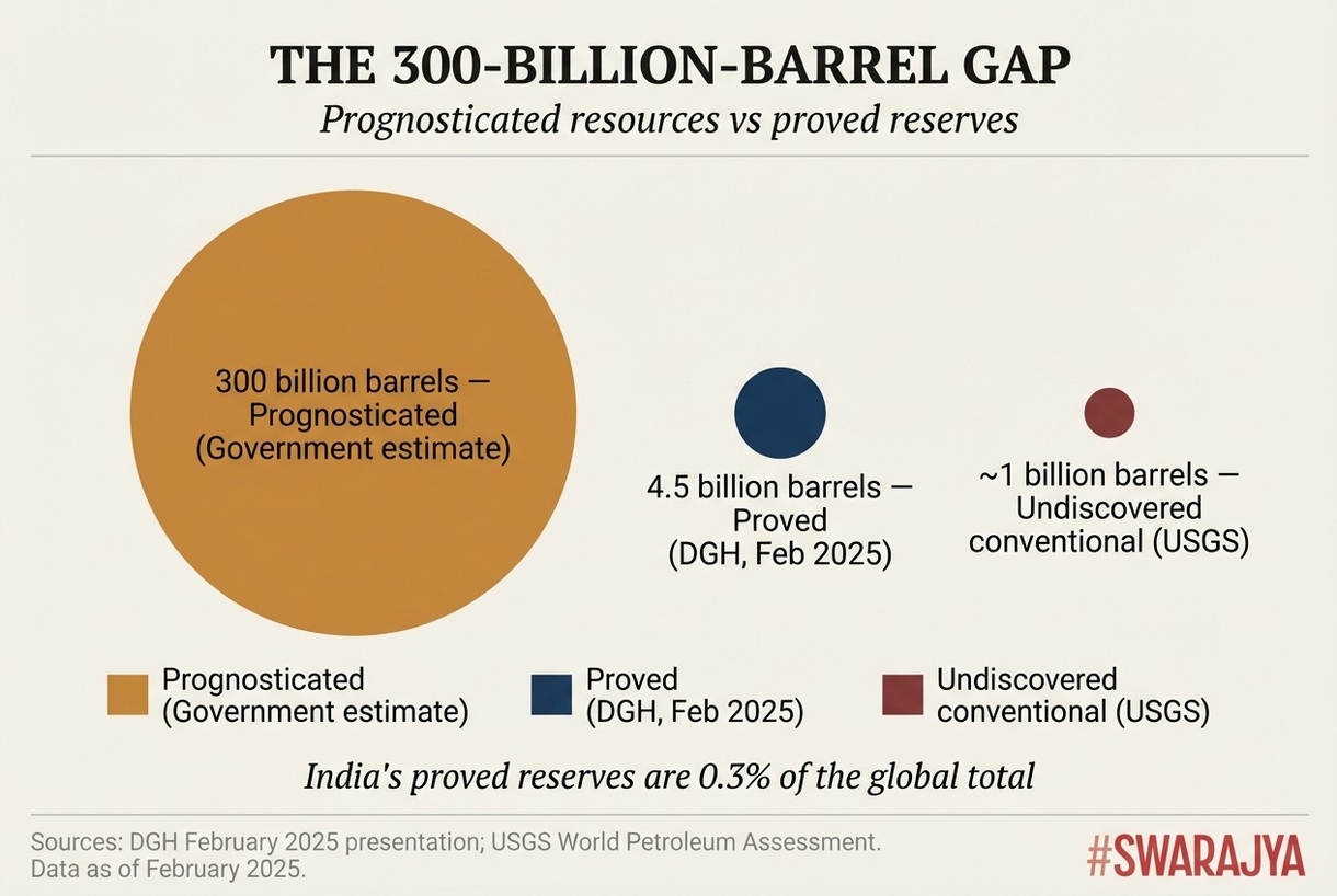 The government’s headline figure of 300 billion barrels is a prognosticated resource estimate, not a proved reserve. India’s actual proved crude oil reserves are roughly 67 times smaller.