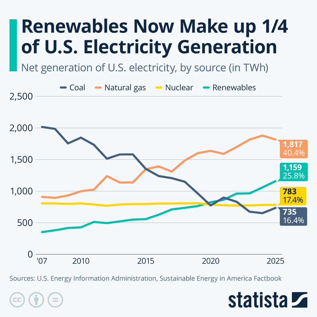 Infographic: Renewables Now Make up 1/4 of U.S. Electricity Generation | Statista