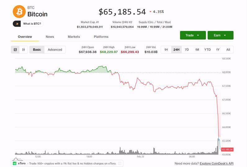Bitcoin slides 4% to $65,000 as whale selling grows and recent buyers lock in losses - CoinDesk
