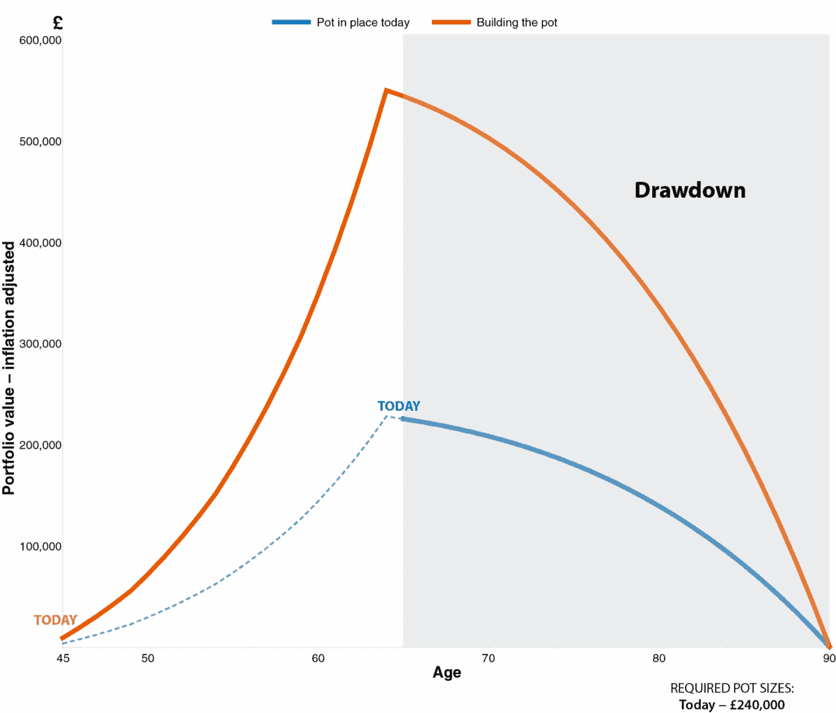How much income would an ISA need to match the State Pension?