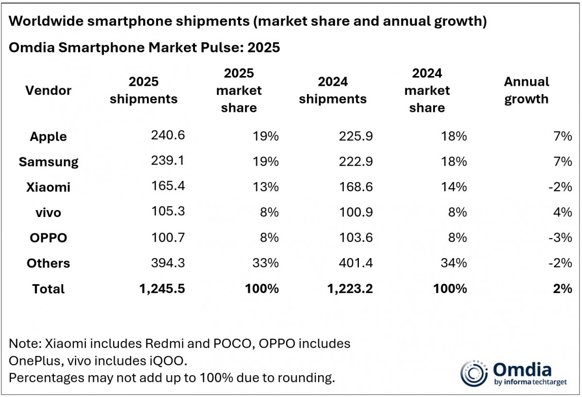 Omdia: Apple narrowly beats Samsung in 2025, shipping the most smartphones