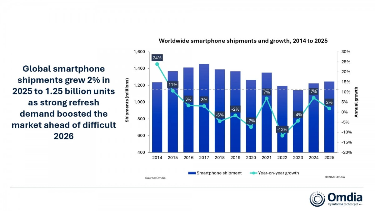 Omdia: Apple narrowly beats Samsung in 2025, shipping the most smartphones