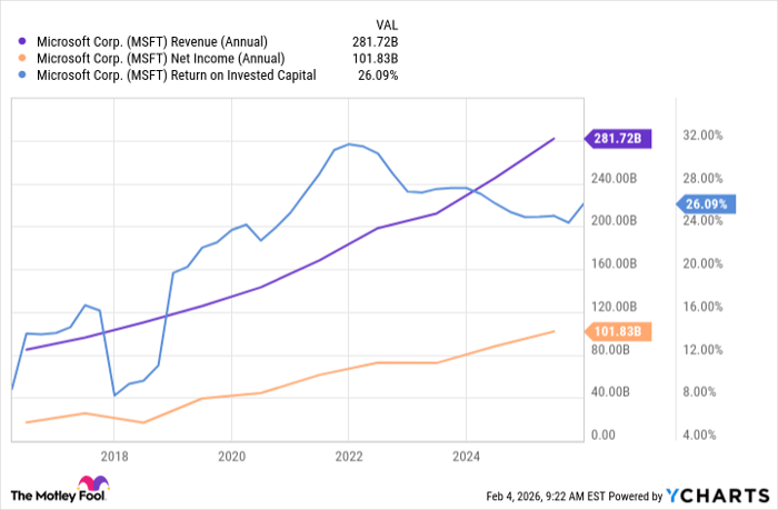 MSFT Revenue (Annual) Chart