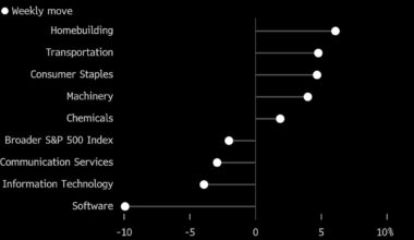 Traders Chase ‘AI Resistant’ Stocks During Slide in Tech