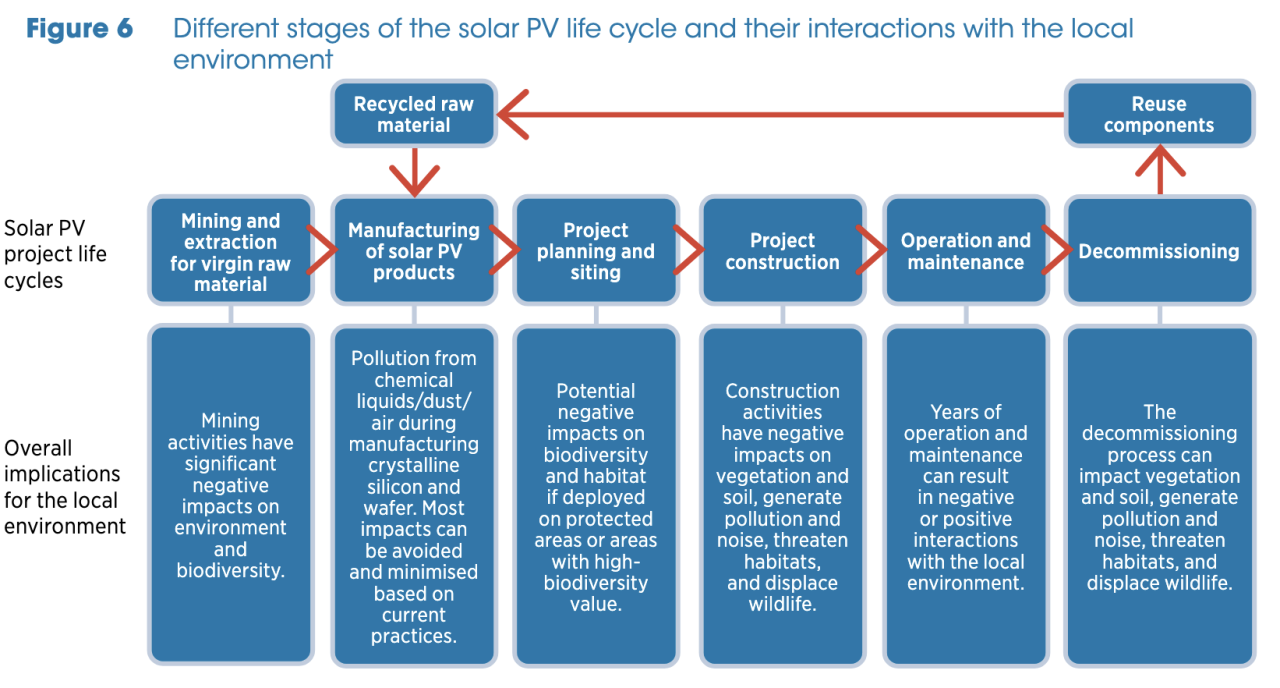 IRENA environmental impact graphic