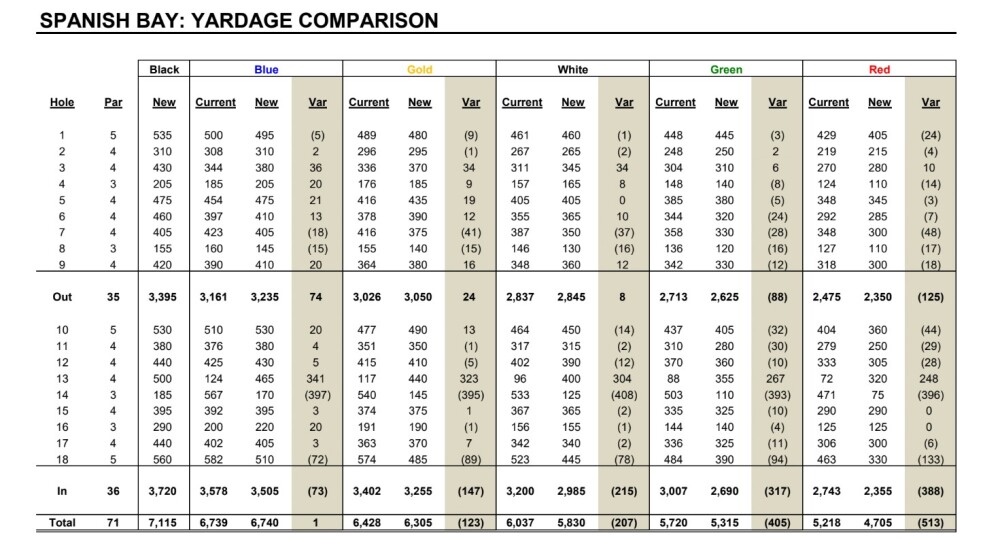 Links at Spanish Bay yardage comparison