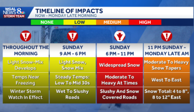 MAJOR PA SNOWSTORM: Hour-by-hour snow projections