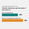 An image of a NPR/PBS News/Marist poll chart with the title: "Overall, would you say the state of the union is:" 43% of respondents say "Very strong/Strong" and 57% of respondents say "Not very strong/Not strong at all." 