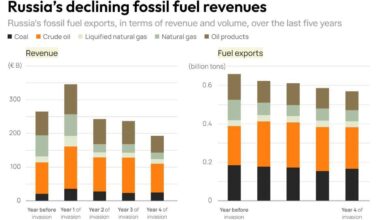 Graphic Truth: Russia’s declining fossil fuel revenues