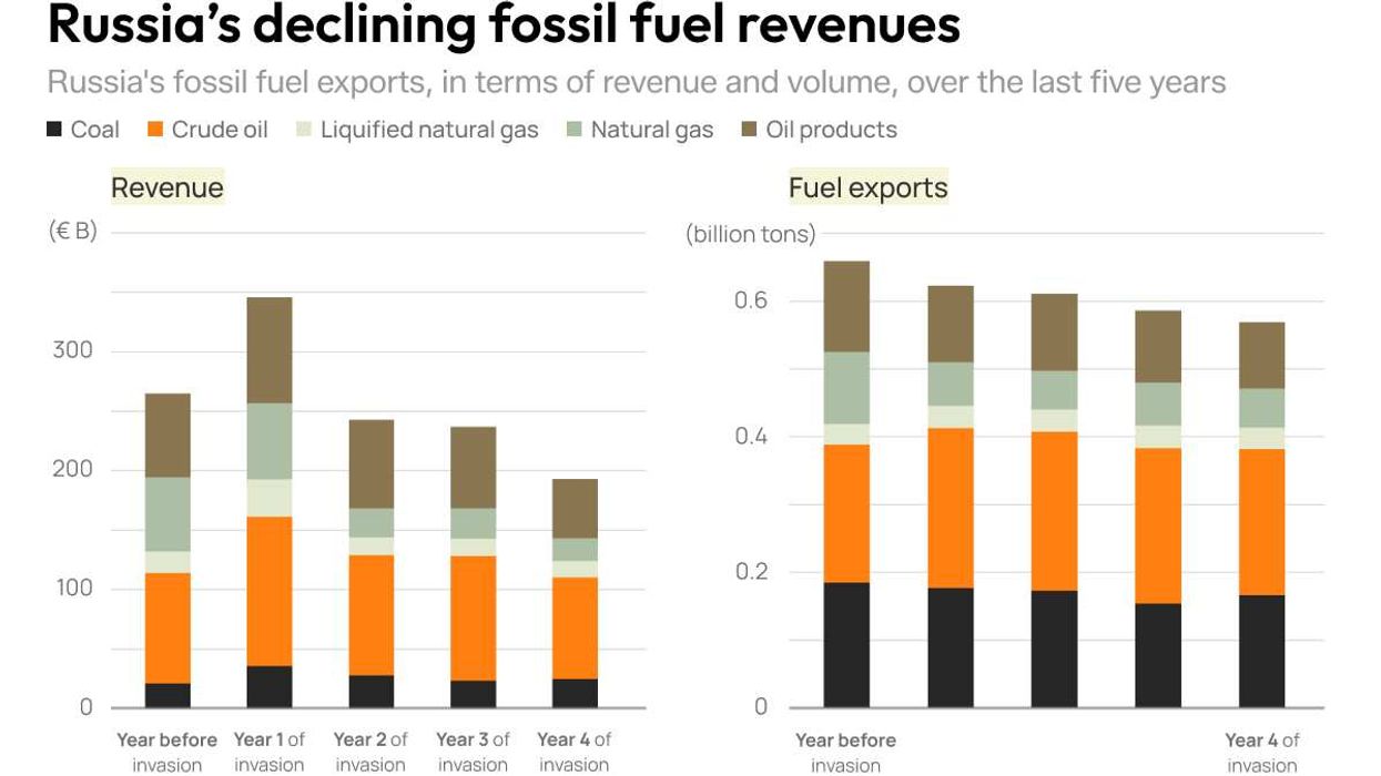 Graphic Truth: Russia’s declining fossil fuel revenues