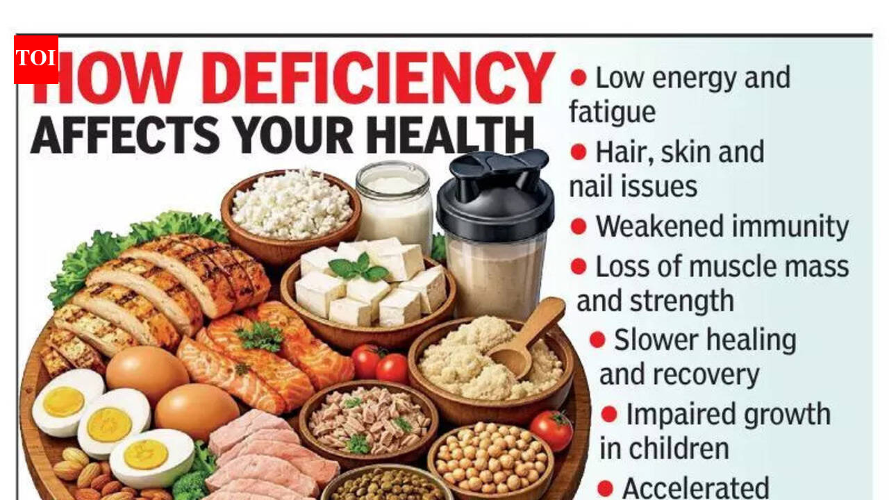 Big buzz, lean plate: Awareness about protein up, but intake still lags in Bengaluru | Bengaluru News