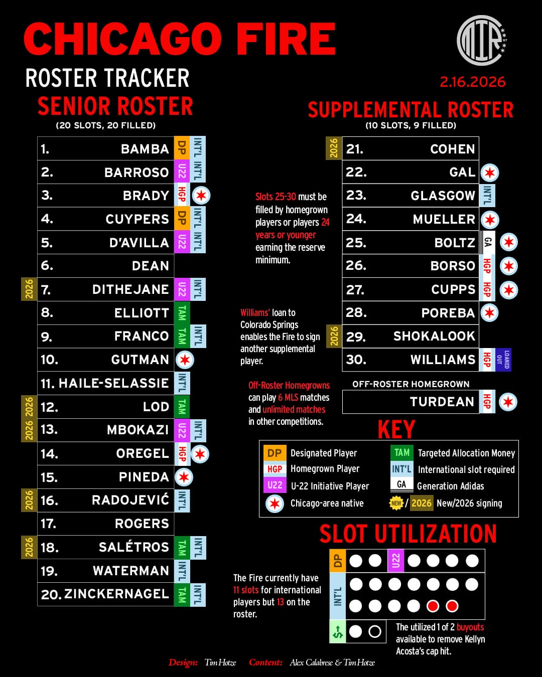 MIR97 Media roster tracker for the 2026 Chicago Fire FC showing the latest roster moves and slot utilization  