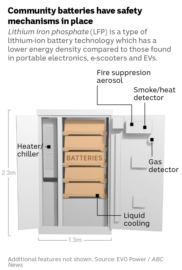 3D model diagram of a battery container unit shows safety features such as smoke/heat detectors and fire suppression systems.