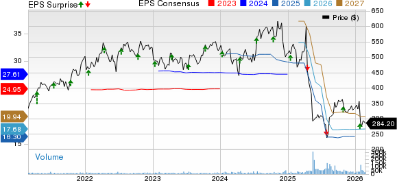 UnitedHealth Group Incorporated Price, Consensus and EPS Surprise
