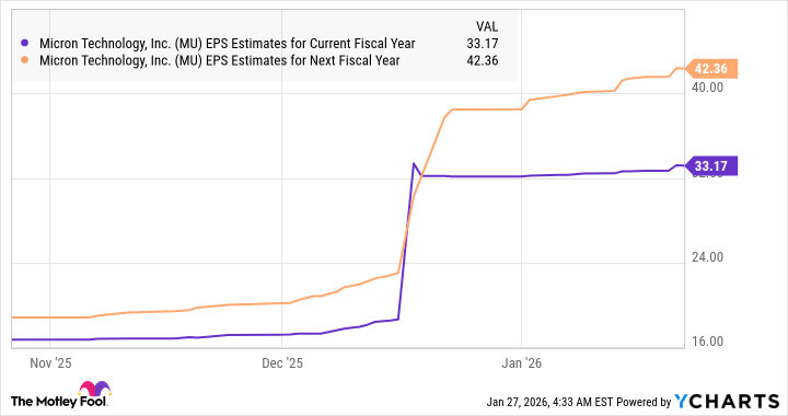 MU EPS Estimates for Current Fiscal Year Chart