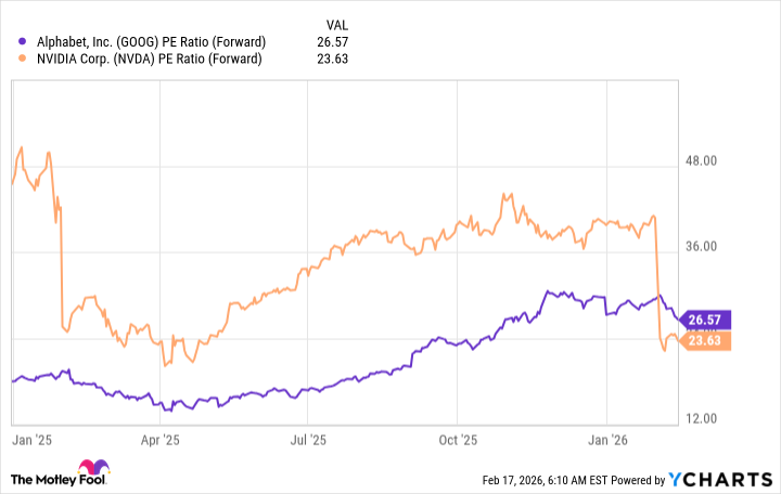 GOOG PE Ratio (Forward) Chart