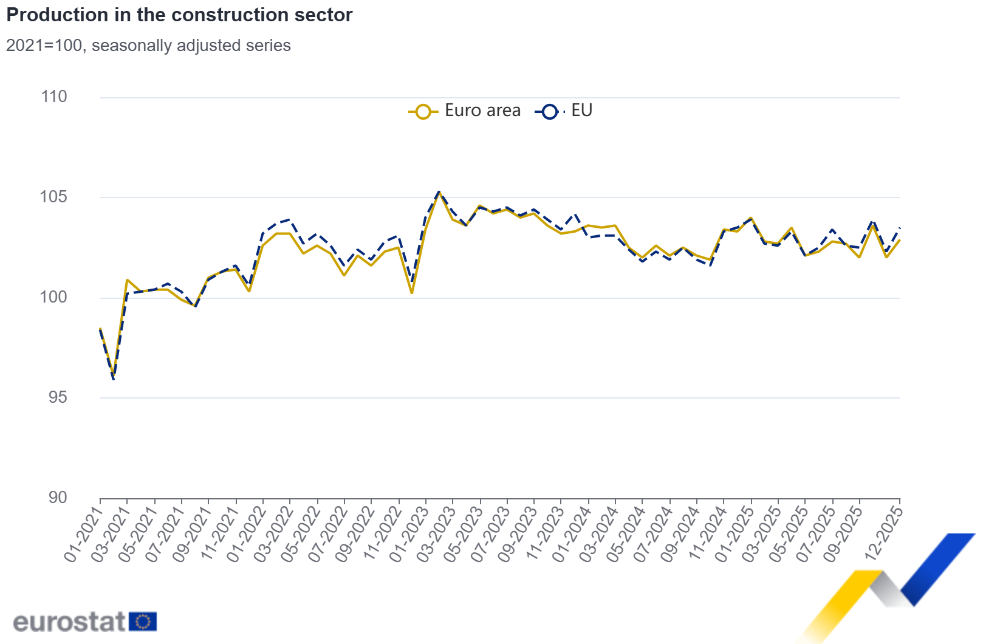 Production in the construction sector