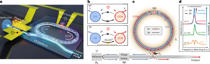 On-chip non-Hermitian cavity quantum electrodynamics