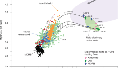 A universal concept for melting in mantle upwellings