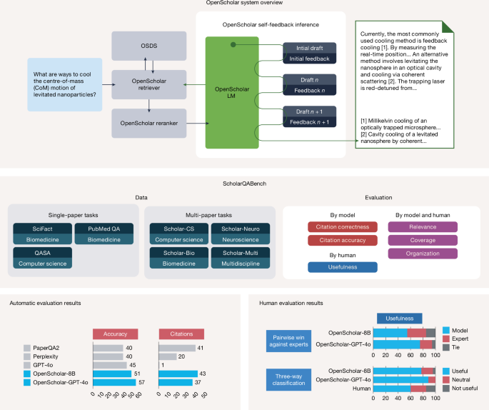 Synthesizing scientific literature with retrieval-augmented language models