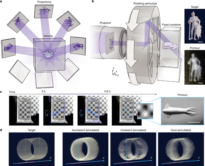 Sub-second volumetric 3D printing by synthesis of holographic light fields