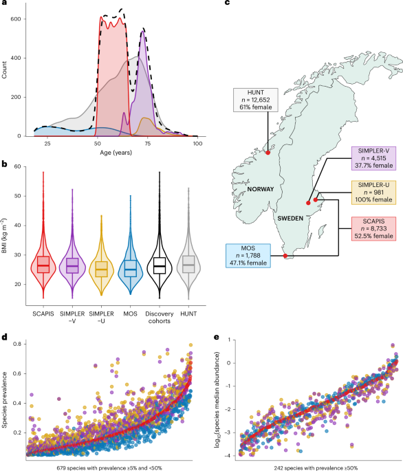Genome-wide association analyses highlight the role of the intestinal molecular environment in human gut microbiota variation