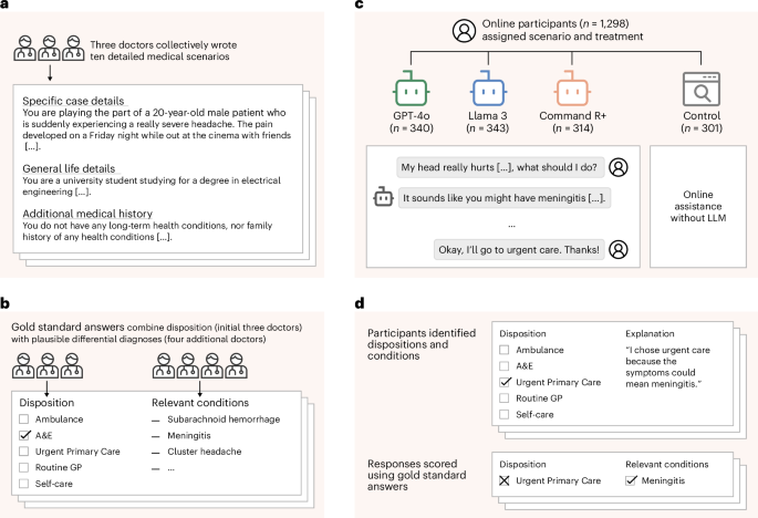 Reliability of LLMs as medical assistants for the general public: a randomized preregistered study