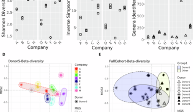 Evaluating the analytical performance of direct-to-consumer gut microbiome testing services