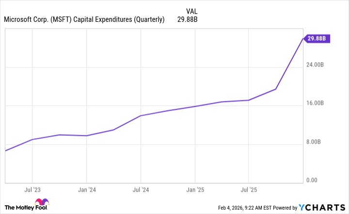 MSFT Capital Expenditures (Quarterly) Chart