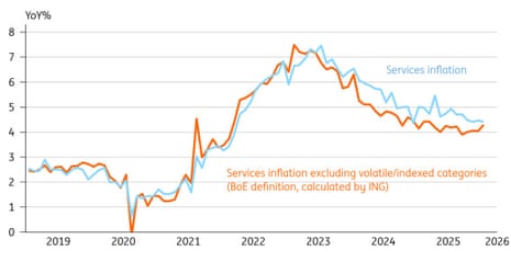 A chart showing UK services inflation