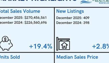 BCAR: Record-breaking $3 billion in Brunswick County residential real estate sales in 2025 | News