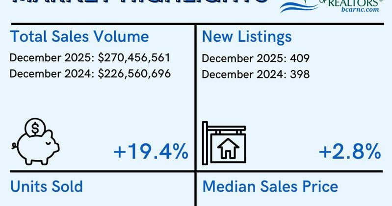 BCAR: Record-breaking $3 billion in Brunswick County residential real estate sales in 2025 | News