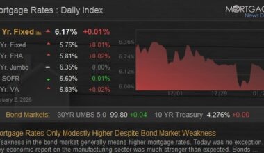 Mortgage Rates Only Modestly Higher Despite Bond Market Weakness