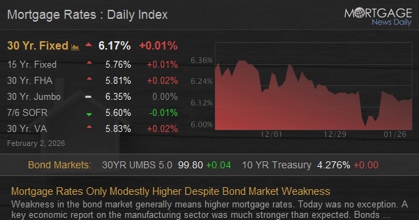 Mortgage Rates Only Modestly Higher Despite Bond Market Weakness