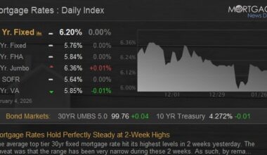 Mortgage Rates Hold Perfectly Steady at 2-Week Highs