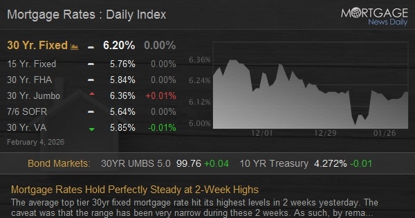 Mortgage Rates Hold Perfectly Steady at 2-Week Highs