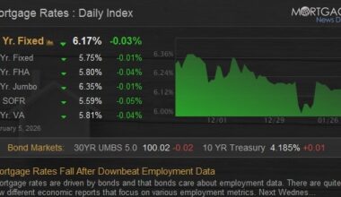 Mortgage Rates Fall After Downbeat Employment Data