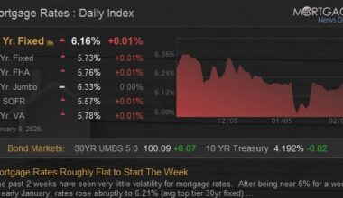 Mortgage Rates Roughly Flat to Start The Week
