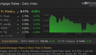 Lowest Mortgage Rates in More Than 3 Weeks