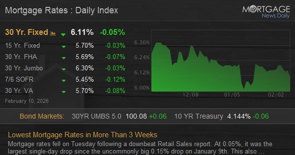 Lowest Mortgage Rates in More Than 3 Weeks