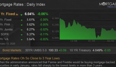 Mortgage Rates Oh So Close to 3 Year Lows