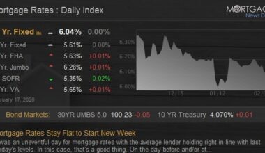 Mortgage Rates Stay Flat to Start New Week