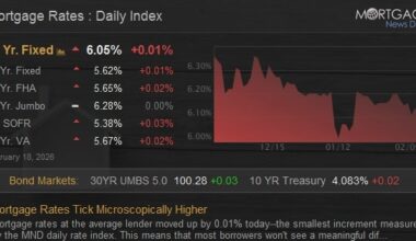 Mortgage Rates Tick Microscopically Higher