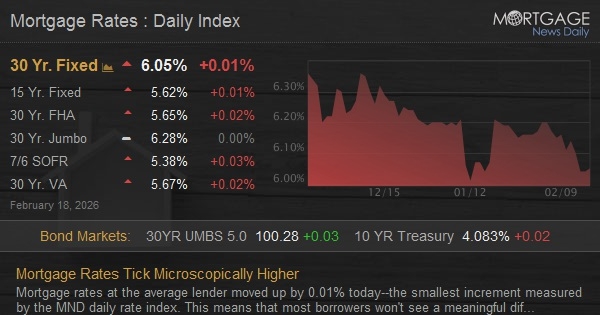 Mortgage Rates Tick Microscopically Higher