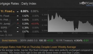 Mortgage Rates Hold Flat on Thursday Despite Lower Weekly Average