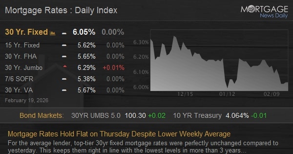 Mortgage Rates Hold Flat on Thursday Despite Lower Weekly Average
