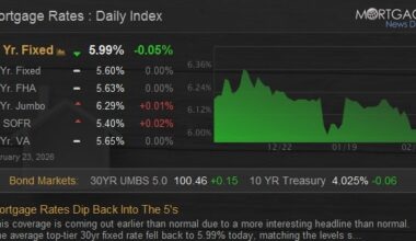 Mortgage Rates Dip Back Into The 5's